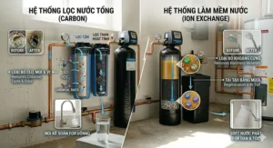 Side-by-side comparison of a whole house carbon filtration system and an ion-exchange water softener for municipal water.