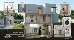 A photorealistic home layout showing the flow of filtered city water from the main inlet to the kitchen, bathroom, and laundry room.